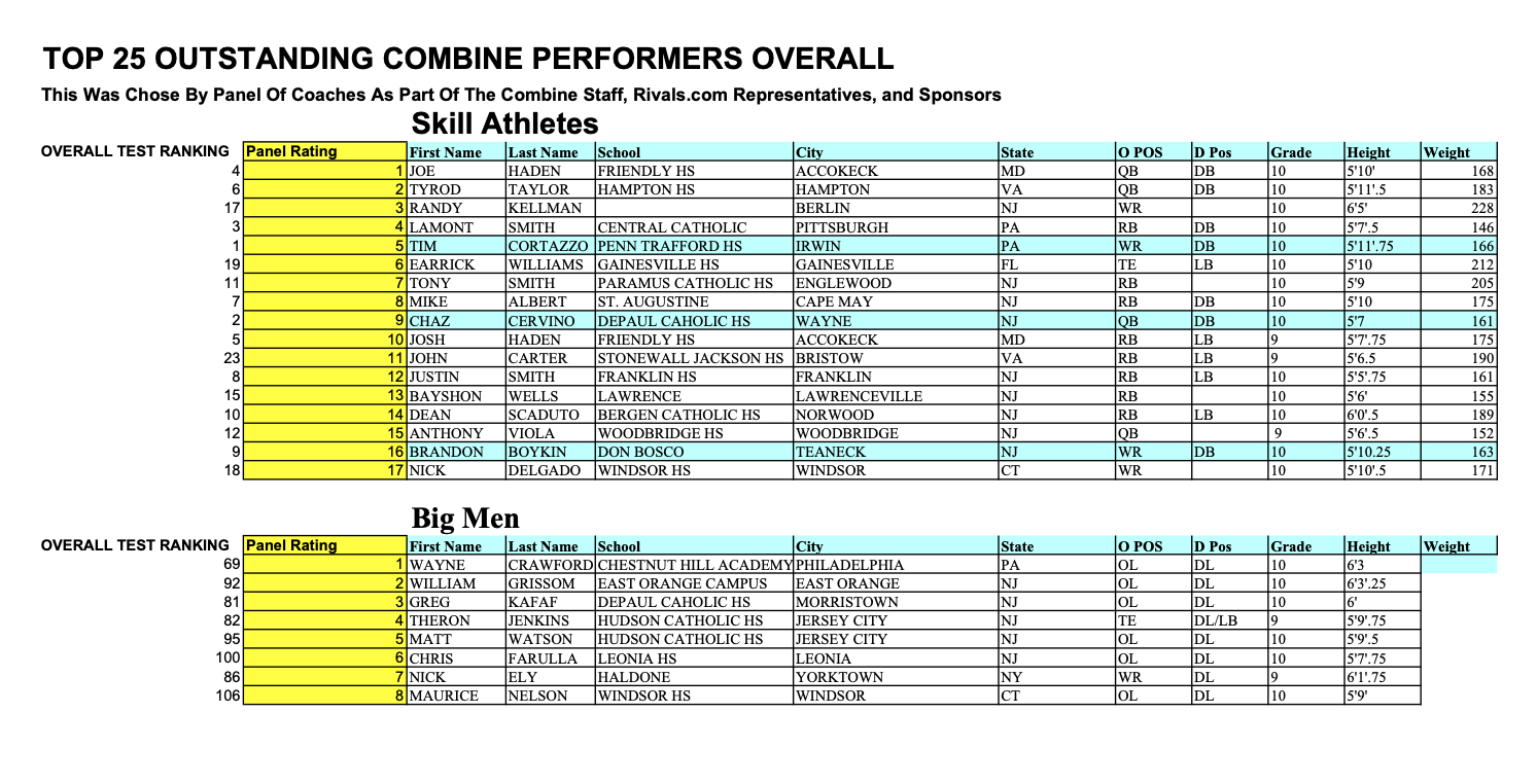 The original Top 25 Outstanding Combine Performers rankings sheet